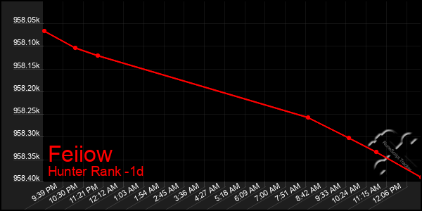 Last 24 Hours Graph of Feiiow