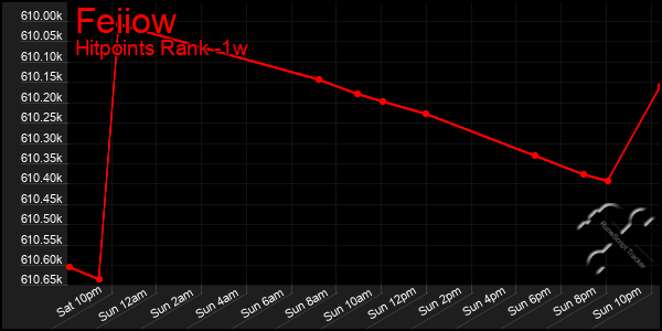 Last 7 Days Graph of Feiiow