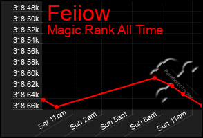 Total Graph of Feiiow