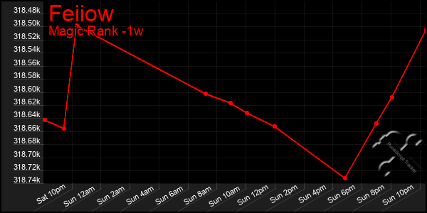 Last 7 Days Graph of Feiiow