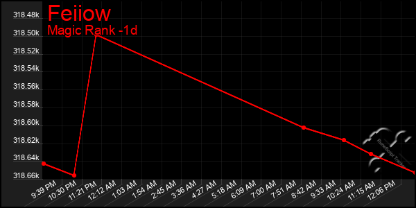 Last 24 Hours Graph of Feiiow