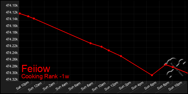 Last 7 Days Graph of Feiiow