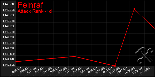 Last 24 Hours Graph of Feinraf