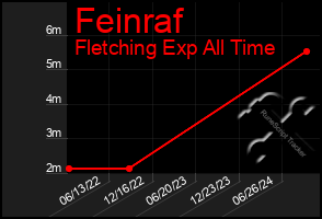 Total Graph of Feinraf