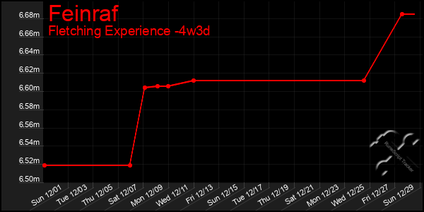 Last 31 Days Graph of Feinraf