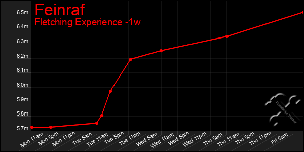 Last 7 Days Graph of Feinraf