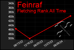 Total Graph of Feinraf