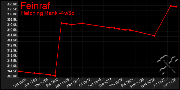 Last 31 Days Graph of Feinraf