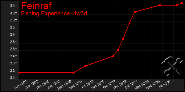 Last 31 Days Graph of Feinraf