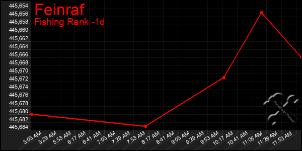 Last 24 Hours Graph of Feinraf