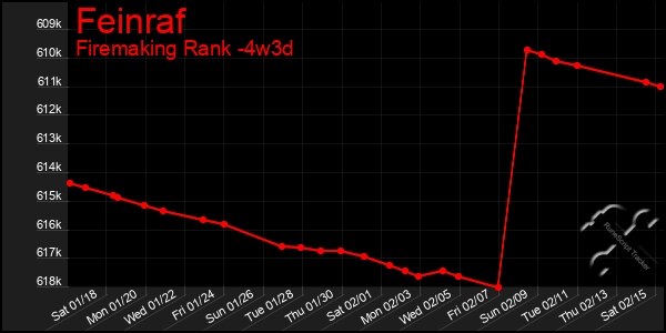 Last 31 Days Graph of Feinraf