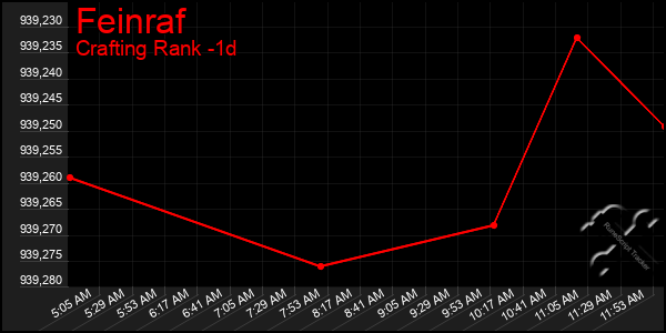 Last 24 Hours Graph of Feinraf