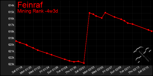 Last 31 Days Graph of Feinraf