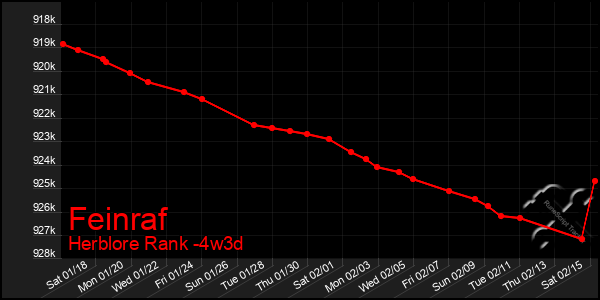 Last 31 Days Graph of Feinraf