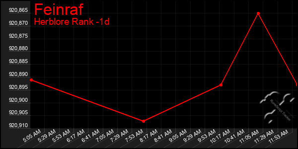 Last 24 Hours Graph of Feinraf