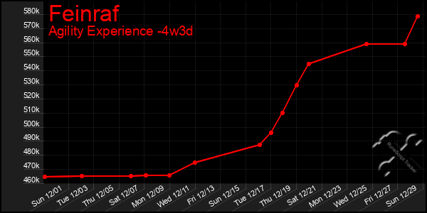 Last 31 Days Graph of Feinraf