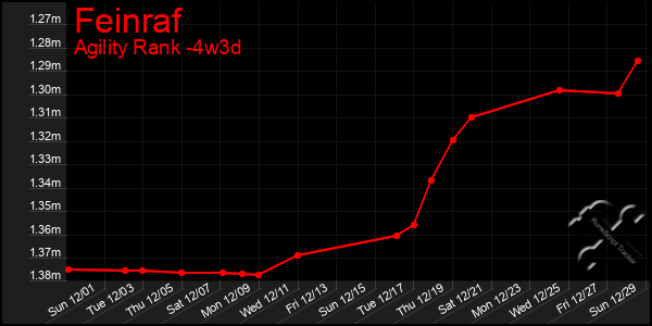 Last 31 Days Graph of Feinraf