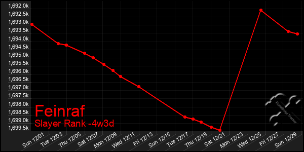 Last 31 Days Graph of Feinraf