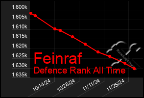 Total Graph of Feinraf