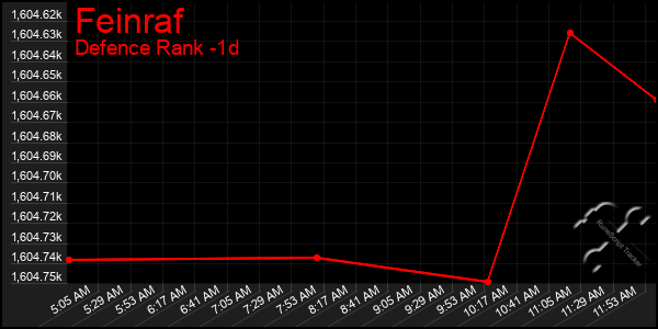 Last 24 Hours Graph of Feinraf