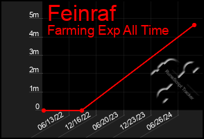 Total Graph of Feinraf