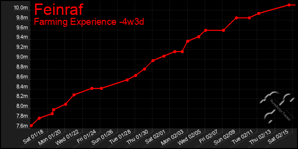 Last 31 Days Graph of Feinraf