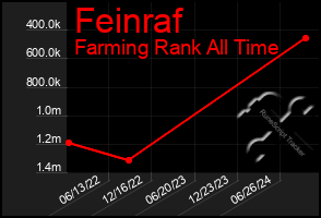 Total Graph of Feinraf