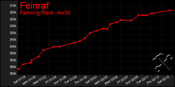 Last 31 Days Graph of Feinraf