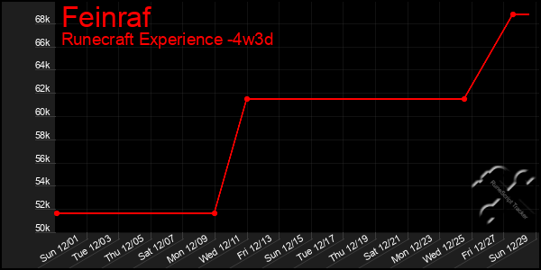 Last 31 Days Graph of Feinraf