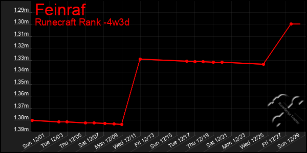 Last 31 Days Graph of Feinraf