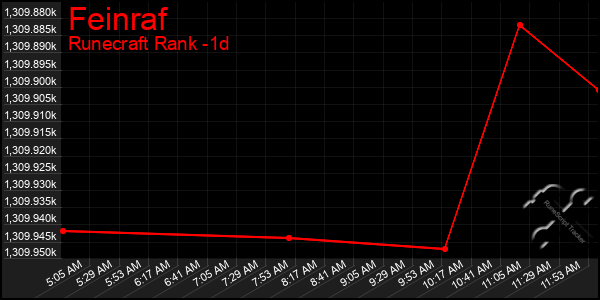 Last 24 Hours Graph of Feinraf