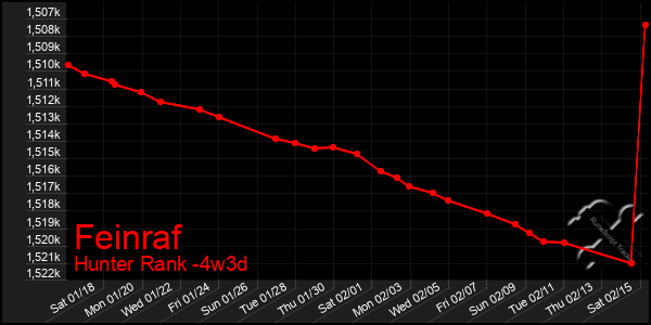 Last 31 Days Graph of Feinraf