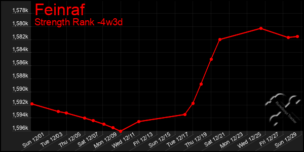 Last 31 Days Graph of Feinraf