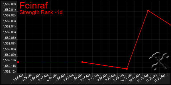 Last 24 Hours Graph of Feinraf