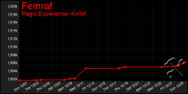 Last 31 Days Graph of Feinraf