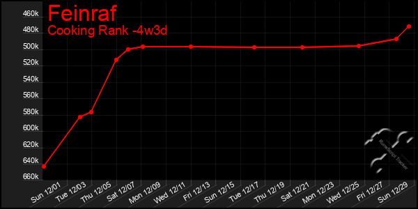 Last 31 Days Graph of Feinraf