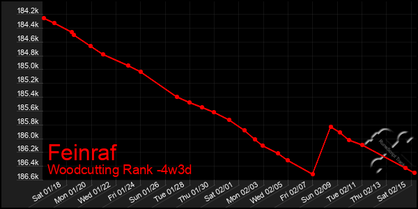 Last 31 Days Graph of Feinraf