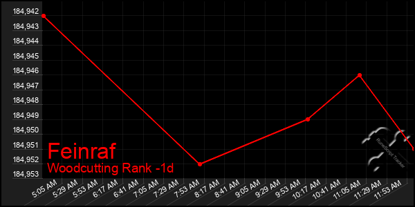 Last 24 Hours Graph of Feinraf