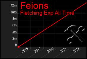 Total Graph of Feions