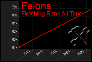 Total Graph of Feions