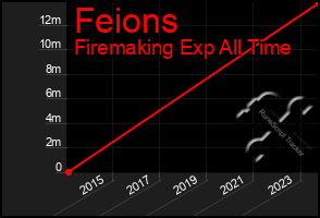 Total Graph of Feions