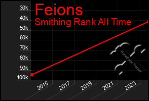 Total Graph of Feions