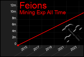 Total Graph of Feions