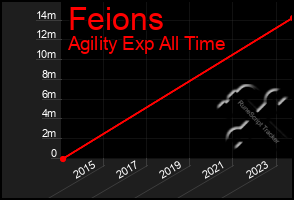 Total Graph of Feions