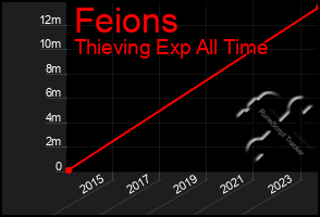 Total Graph of Feions