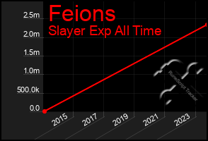 Total Graph of Feions