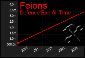 Total Graph of Feions