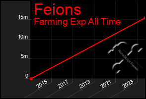 Total Graph of Feions