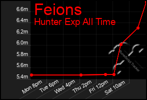 Total Graph of Feions