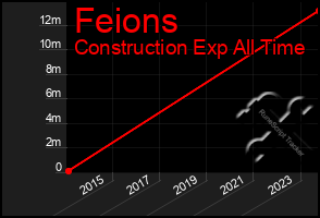 Total Graph of Feions